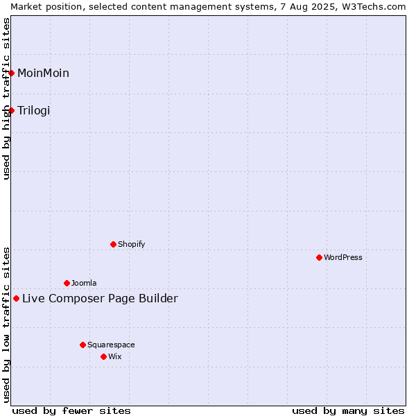 Market position of Live Composer Page Builder vs. MoinMoin vs. Trilogi