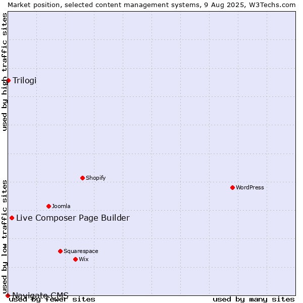 Market position of Live Composer Page Builder vs. Trilogi vs. Navigate CMS