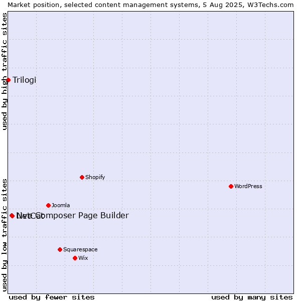 Market position of NetCat vs. Live Composer Page Builder vs. Trilogi