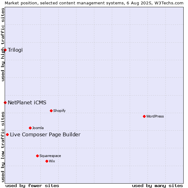 Market position of Live Composer Page Builder vs. NetPlanet iCMS vs. Trilogi