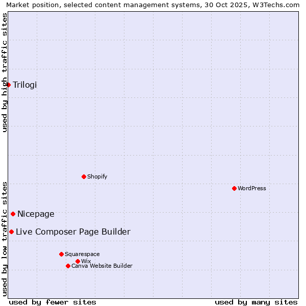 Market position of Nicepage vs. Live Composer Page Builder vs. Trilogi