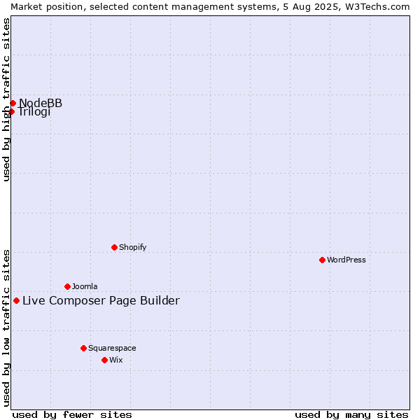 Market position of Live Composer Page Builder vs. NodeBB vs. Trilogi