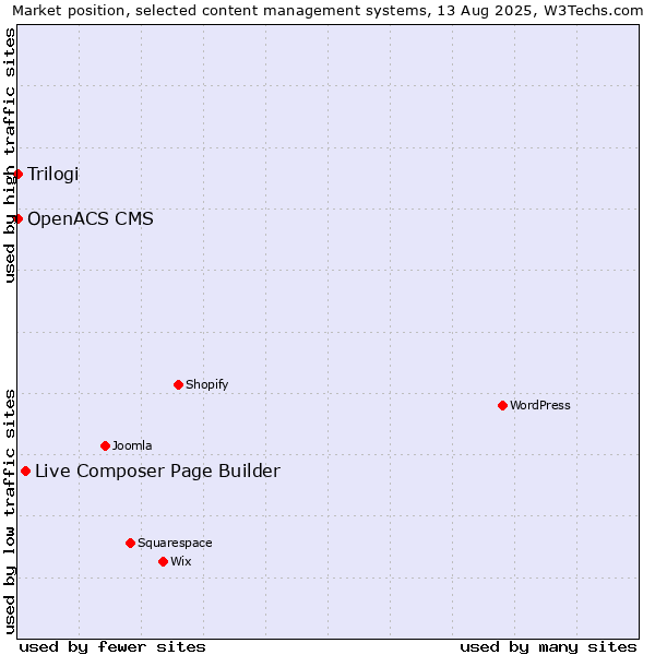 Market position of Live Composer Page Builder vs. Trilogi vs. OpenACS CMS