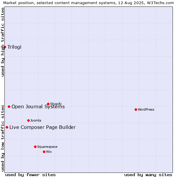 Market position of Open Journal Systems vs. Live Composer Page Builder vs. Trilogi