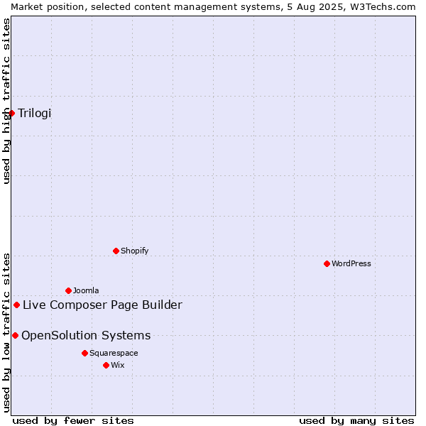 Market position of Live Composer Page Builder vs. OpenSolution Systems vs. Trilogi