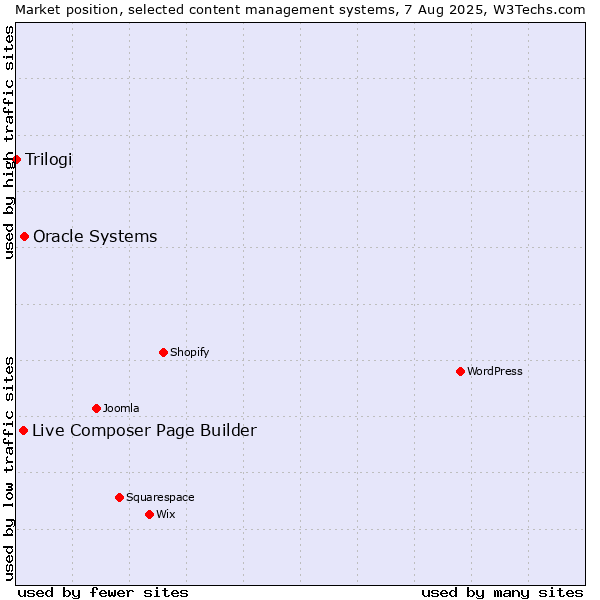 Market position of Oracle Systems vs. Live Composer Page Builder vs. Trilogi