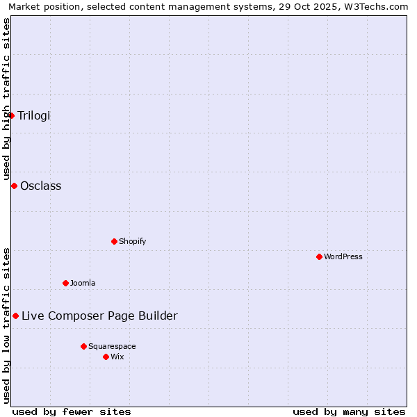Market position of Live Composer Page Builder vs. Osclass vs. Trilogi
