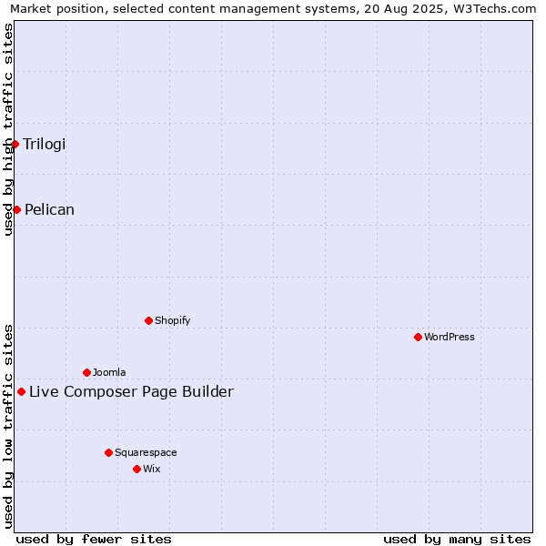 Market position of Live Composer Page Builder vs. Pelican vs. Trilogi