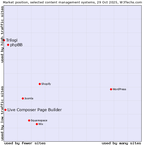 Market position of phpBB vs. Live Composer Page Builder vs. Trilogi
