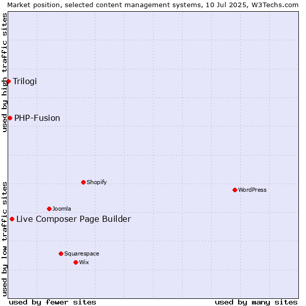 Market position of Live Composer Page Builder vs. PHP-Fusion vs. Trilogi