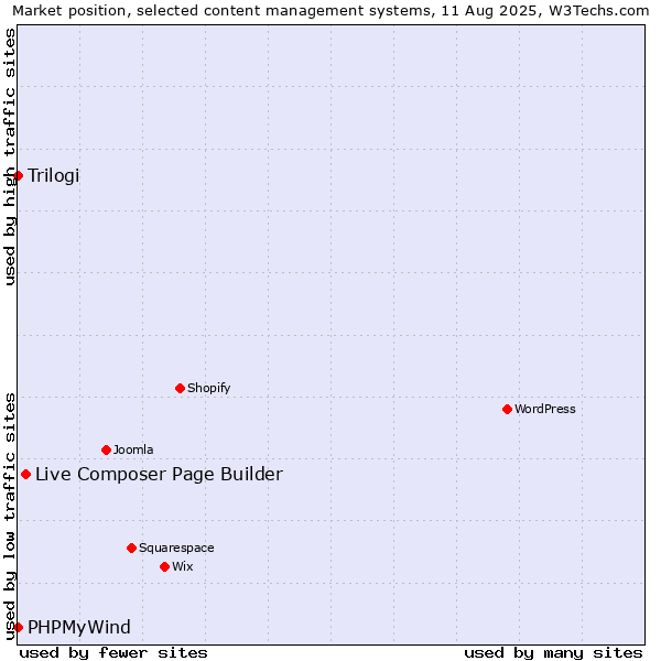 Market position of Live Composer Page Builder vs. Trilogi vs. PHPMyWind