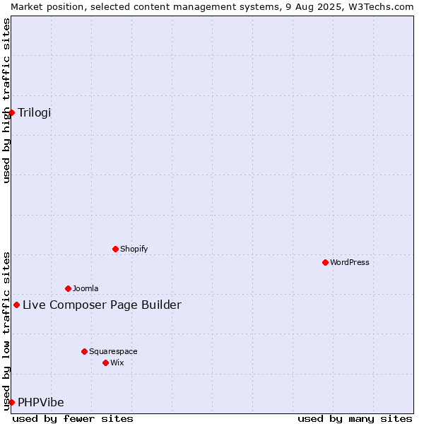 Market position of Live Composer Page Builder vs. Trilogi vs. PHPVibe
