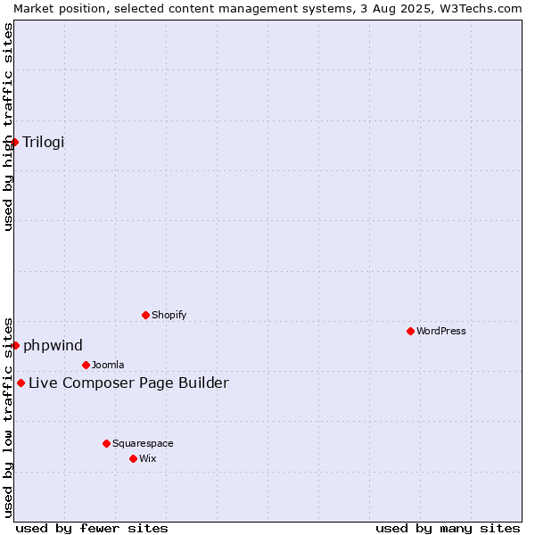 Market position of Live Composer Page Builder vs. phpwind vs. Trilogi