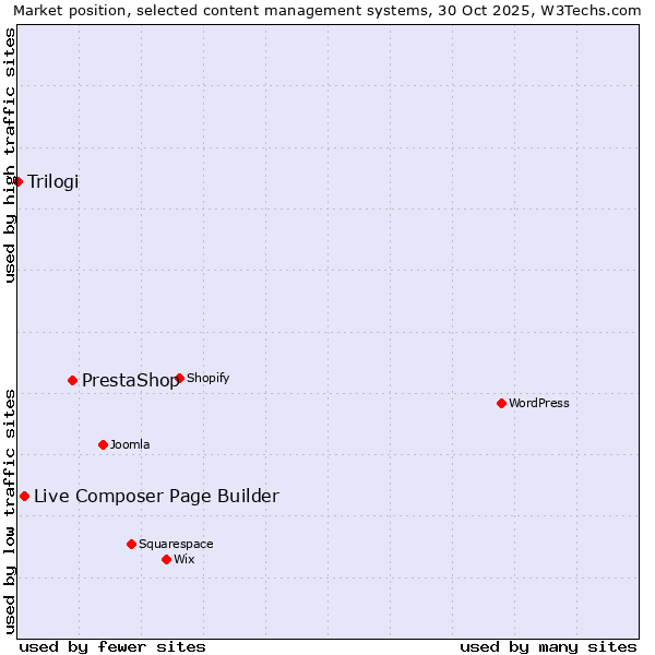 Market position of PrestaShop vs. Live Composer Page Builder vs. Trilogi