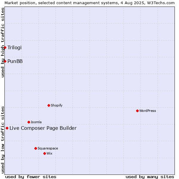 Market position of Live Composer Page Builder vs. PunBB vs. Trilogi