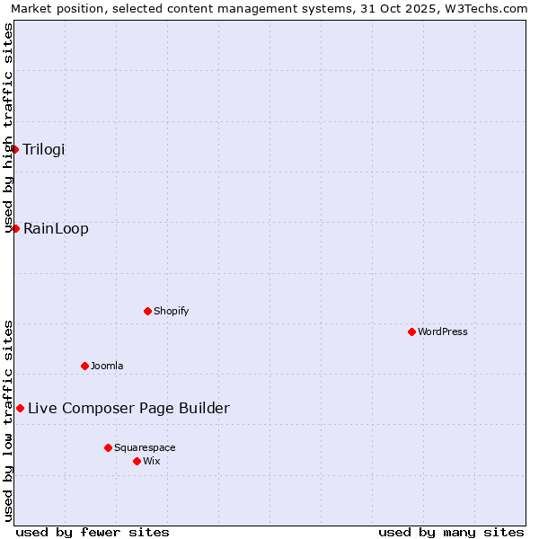 Market position of Live Composer Page Builder vs. RainLoop vs. Trilogi