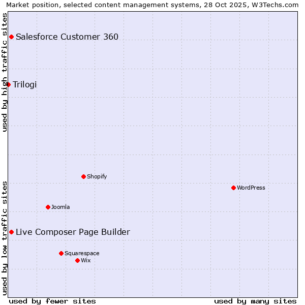 Market position of Live Composer Page Builder vs. Salesforce Customer 360 vs. Trilogi