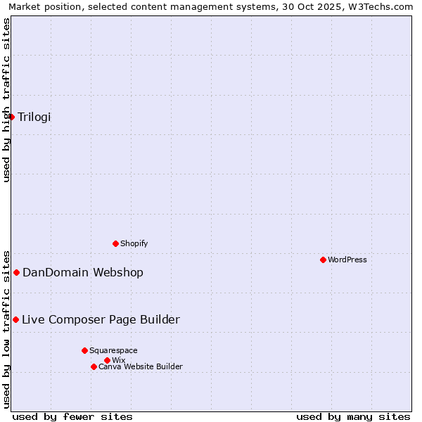 Market position of DanDomain Webshop vs. Live Composer Page Builder vs. Trilogi