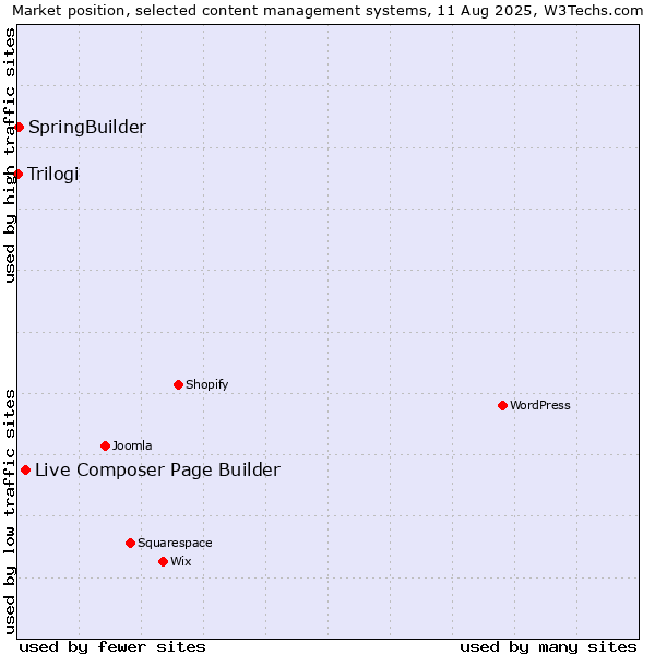 Market position of Live Composer Page Builder vs. SpringBuilder vs. Trilogi