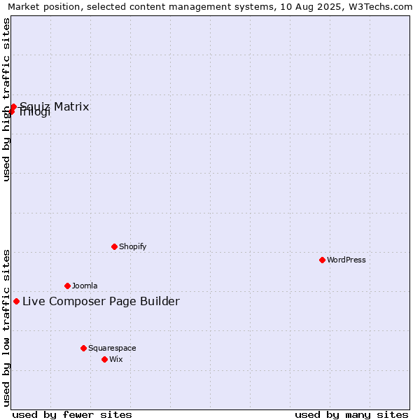 Market position of Live Composer Page Builder vs. Squiz Matrix vs. Trilogi