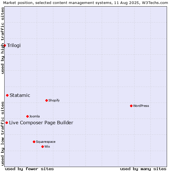 Market position of Statamic vs. Live Composer Page Builder vs. Trilogi