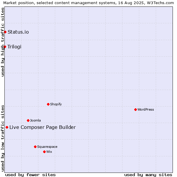 Market position of Live Composer Page Builder vs. Status.io vs. Trilogi