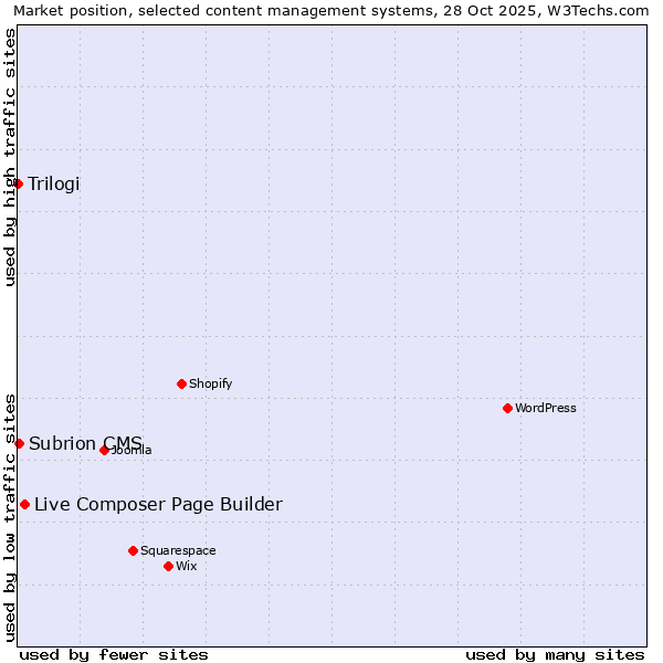 Market position of Live Composer Page Builder vs. Subrion CMS vs. Trilogi