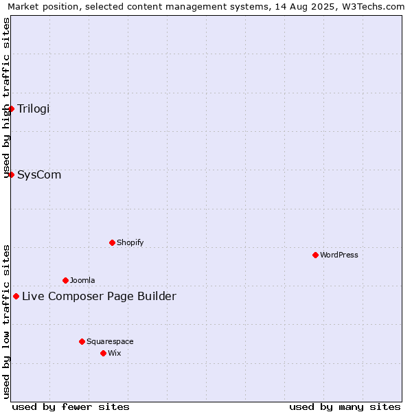 Market position of Live Composer Page Builder vs. SysCom vs. Trilogi