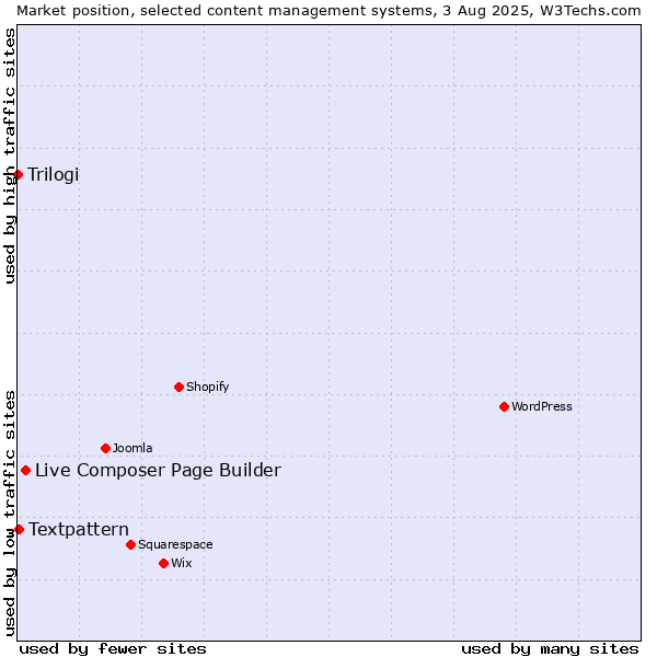 Market position of Live Composer Page Builder vs. Textpattern vs. Trilogi