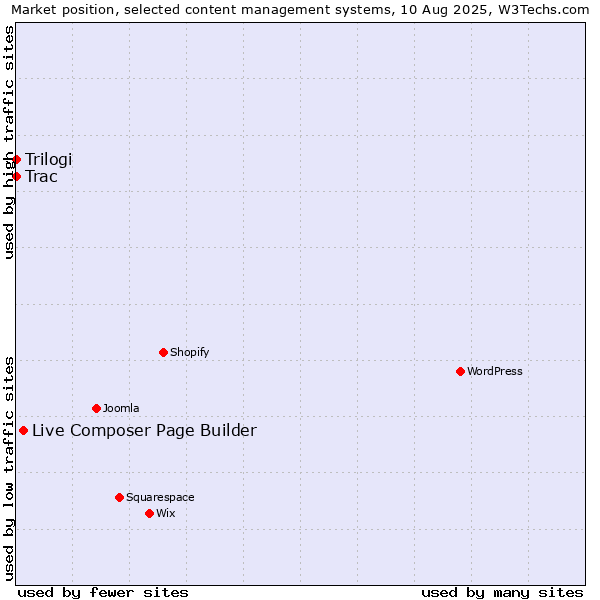 Market position of Live Composer Page Builder vs. Trac vs. Trilogi