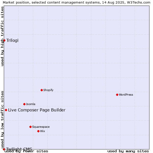 Market position of Live Composer Page Builder vs. Trilogi vs. Twilight CMS