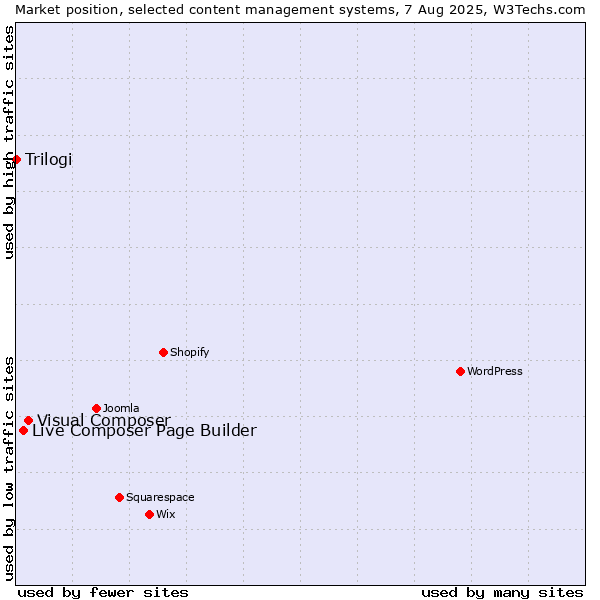 Market position of Visual Composer vs. Live Composer Page Builder vs. Trilogi