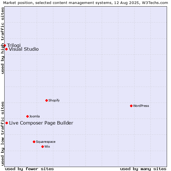 Market position of Live Composer Page Builder vs. Visual Studio vs. Trilogi