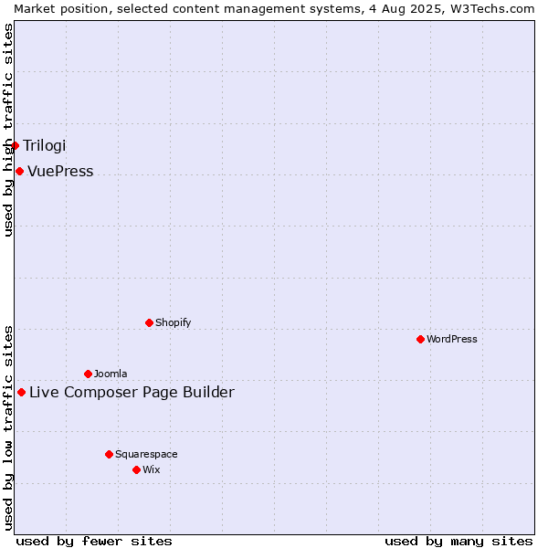 Market position of Live Composer Page Builder vs. VuePress vs. Trilogi