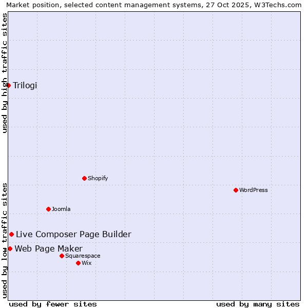 Market position of Live Composer Page Builder vs. Web Page Maker vs. Trilogi