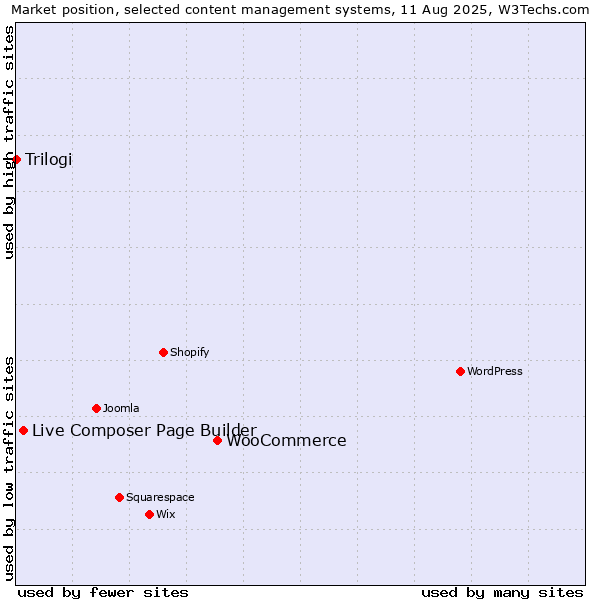 Market position of WooCommerce vs. Live Composer Page Builder vs. Trilogi