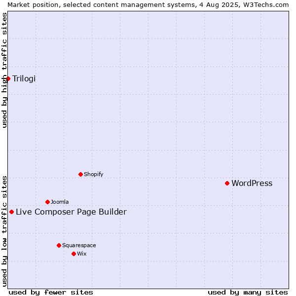 Market position of WordPress vs. Live Composer Page Builder vs. Trilogi