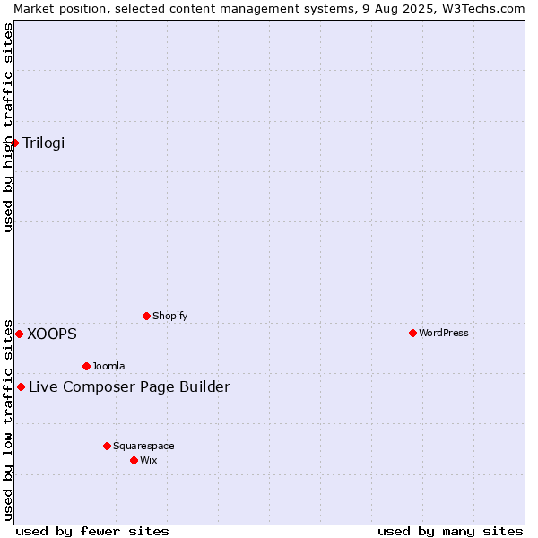 Market position of Live Composer Page Builder vs. XOOPS vs. Trilogi