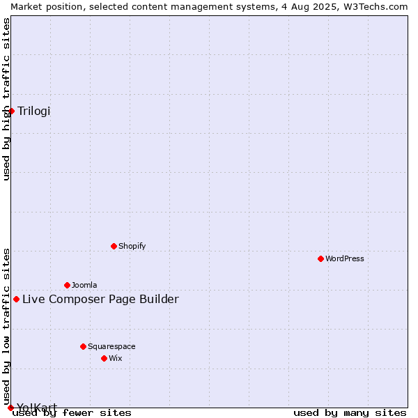 Market position of Live Composer Page Builder vs. Trilogi vs. Yo!Kart