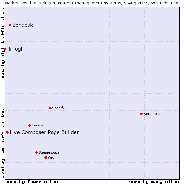Market position of Zendesk vs. Live Composer Page Builder vs. Trilogi