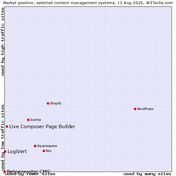 Market position of Live Composer Page Builder vs. LogiVert vs. Netgenerator CMS