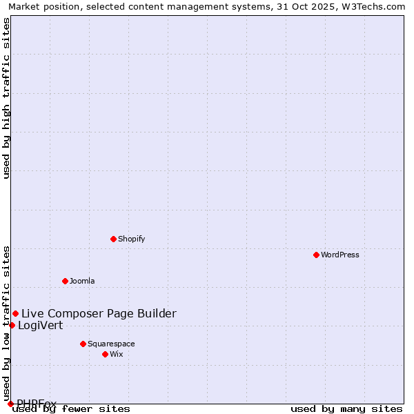 Market position of Live Composer Page Builder vs. LogiVert vs. PHPFox