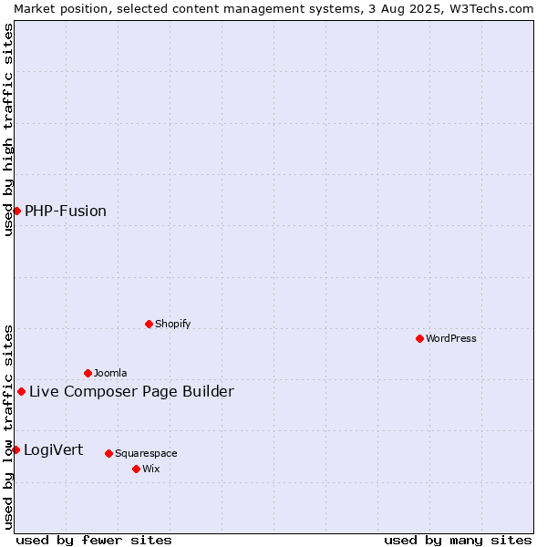 Market position of Live Composer Page Builder vs. PHP-Fusion vs. LogiVert
