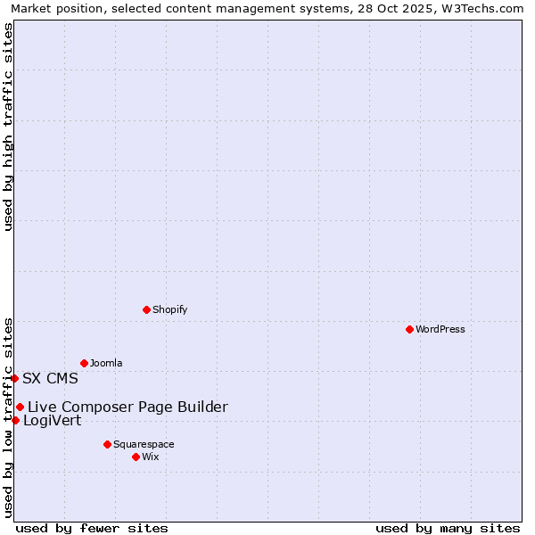 Market position of Live Composer Page Builder vs. LogiVert vs. SX CMS