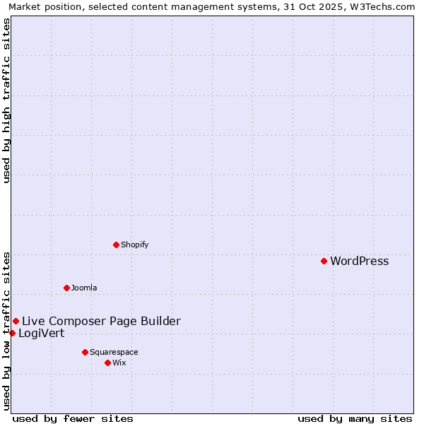 Market position of WordPress vs. Live Composer Page Builder vs. LogiVert