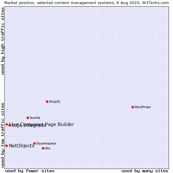 Market position of Loja Integrada vs. Live Composer Page Builder vs. NetObjects