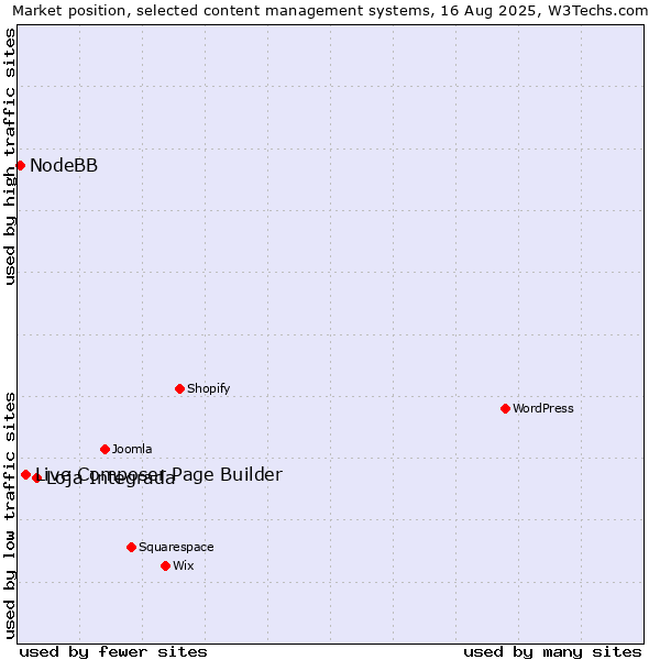 Market position of Loja Integrada vs. Live Composer Page Builder vs. NodeBB