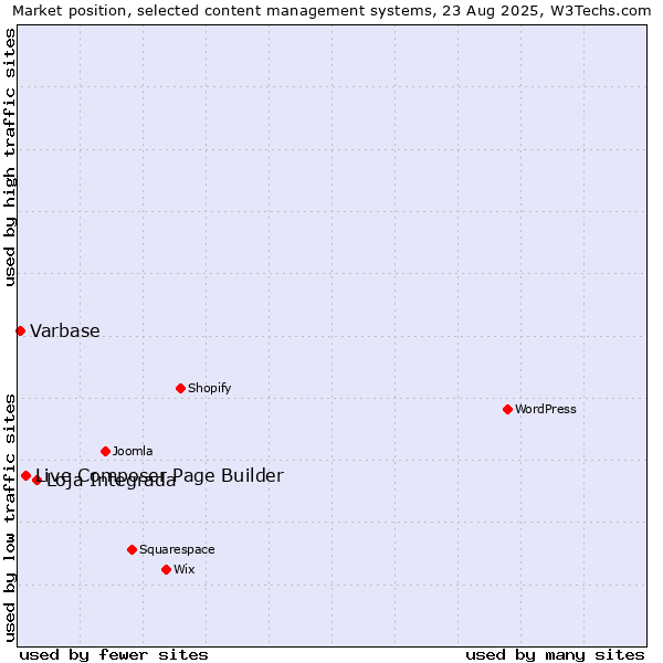 Market position of Loja Integrada vs. Live Composer Page Builder vs. Varbase
