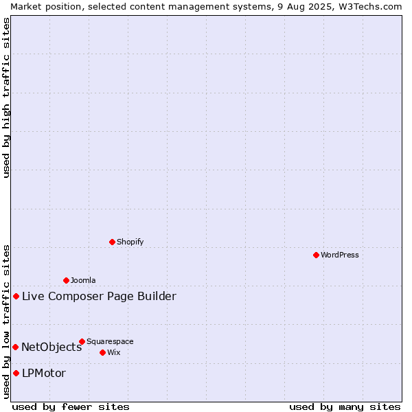 Market position of LPMotor vs. Live Composer Page Builder vs. NetObjects
