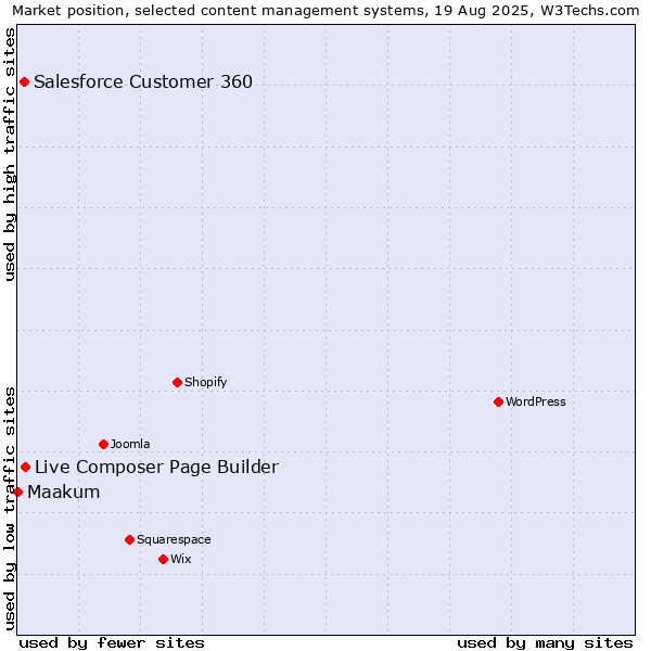 Market position of Live Composer Page Builder vs. Salesforce Customer 360 vs. Maakum